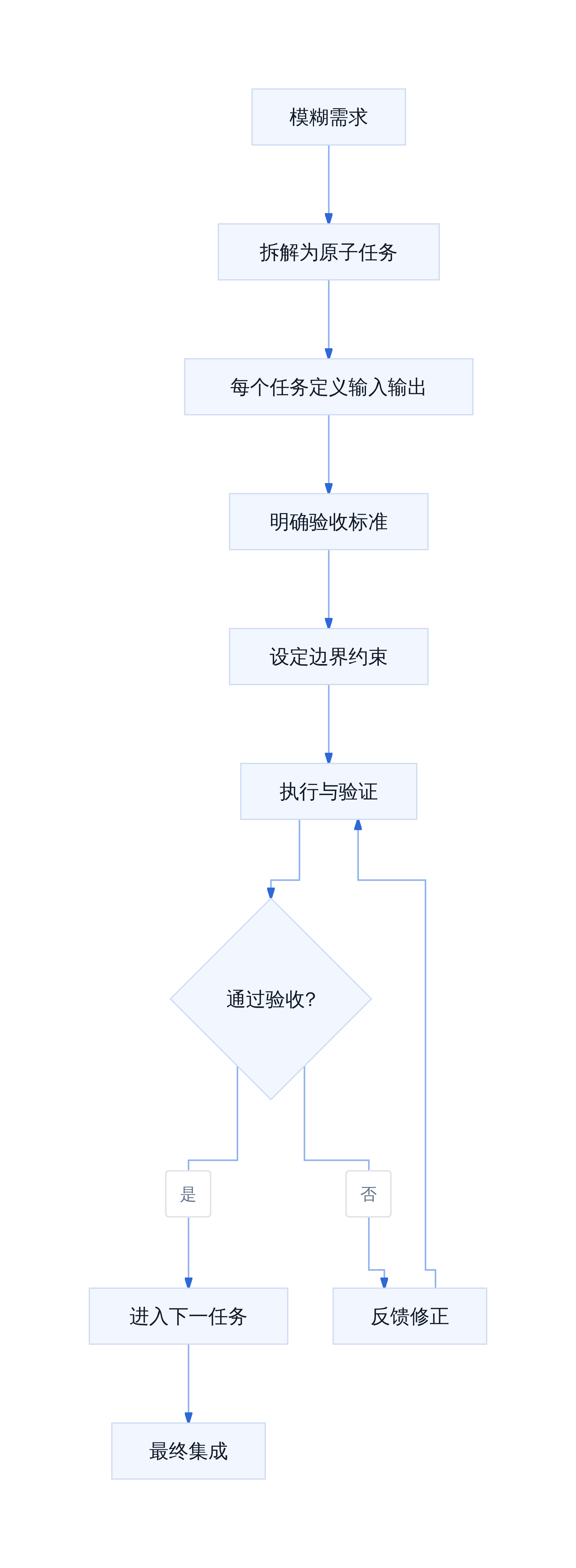 Agent 任务闭环设计
