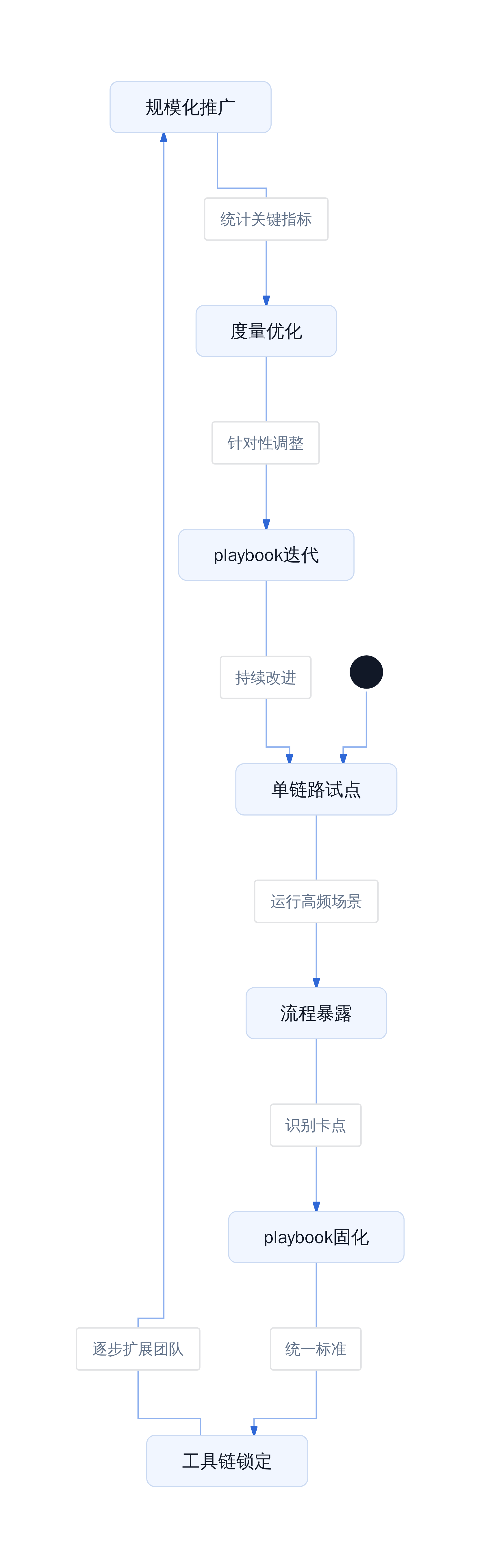 团队 AI 编程工作流落地路径