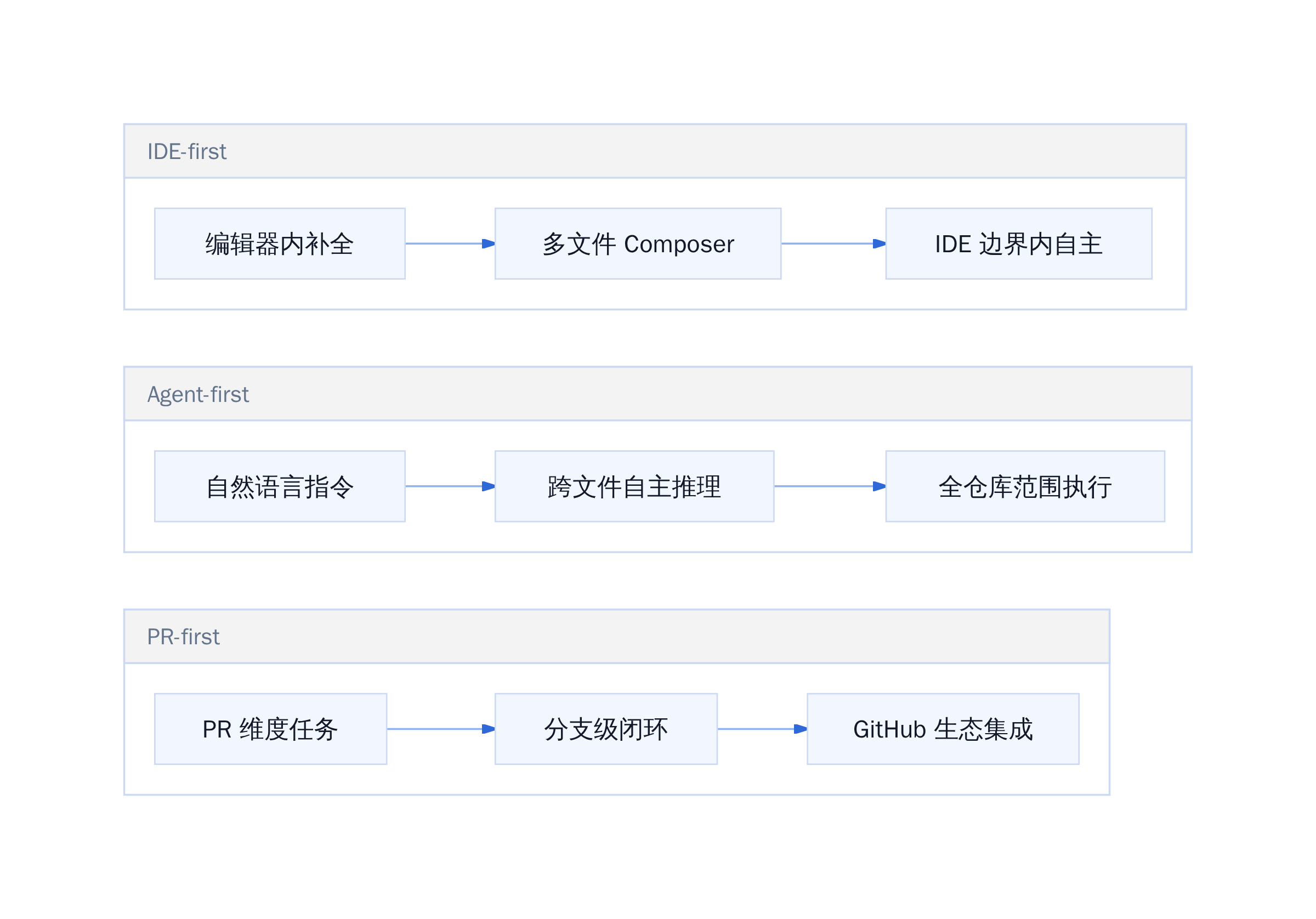 AI Coding Agent 三种路线能力边界