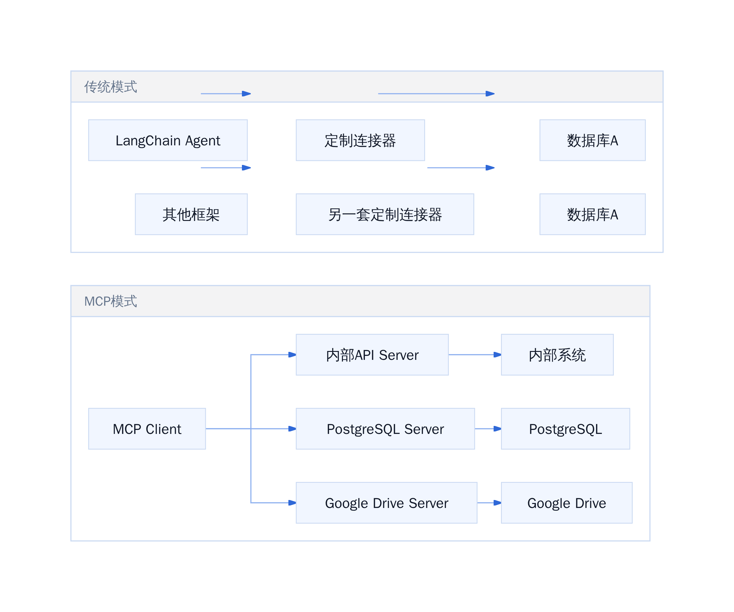 MCP 架构与集成模式对比
