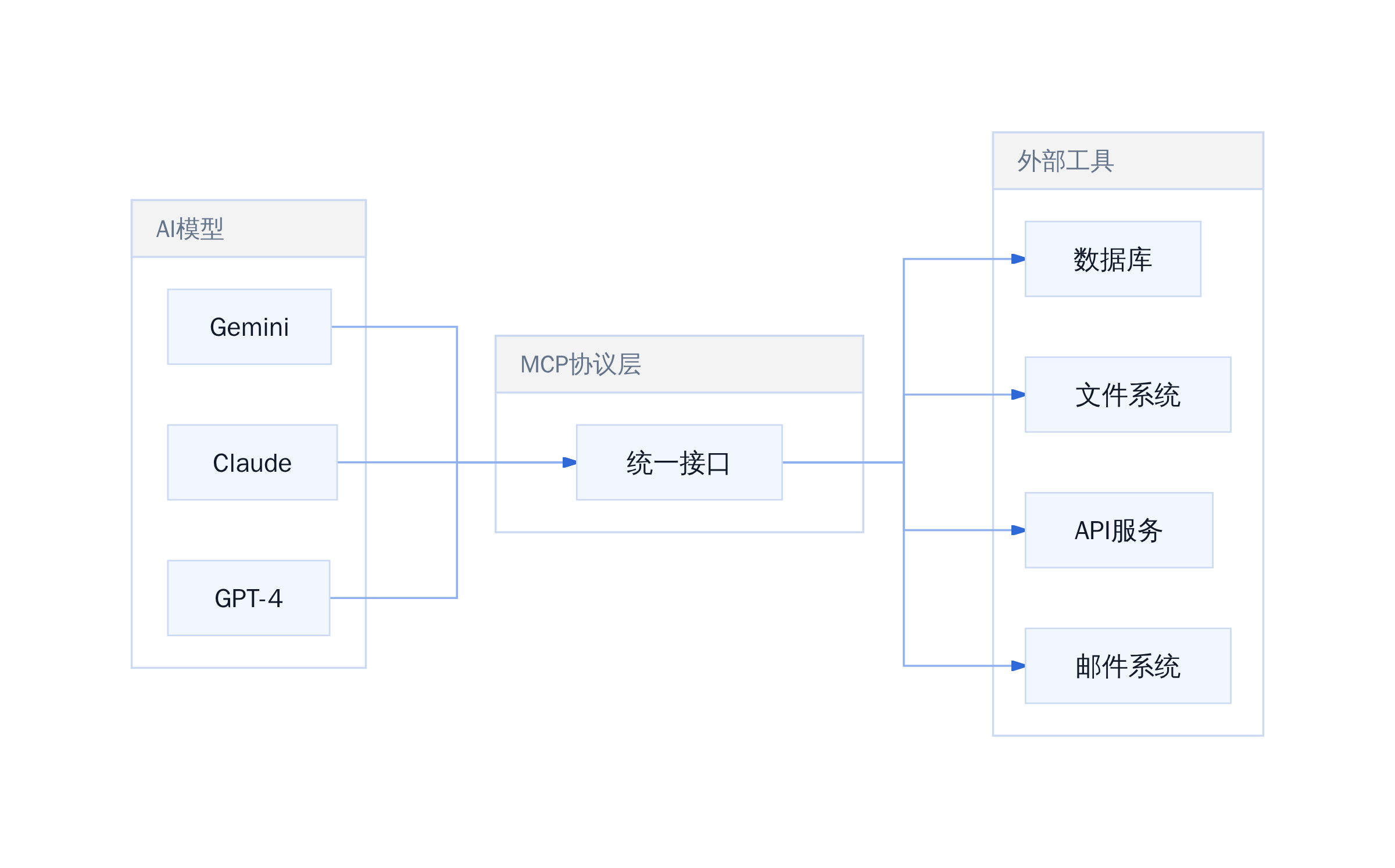 MCP 引入后的集成简化:M+N 模式
