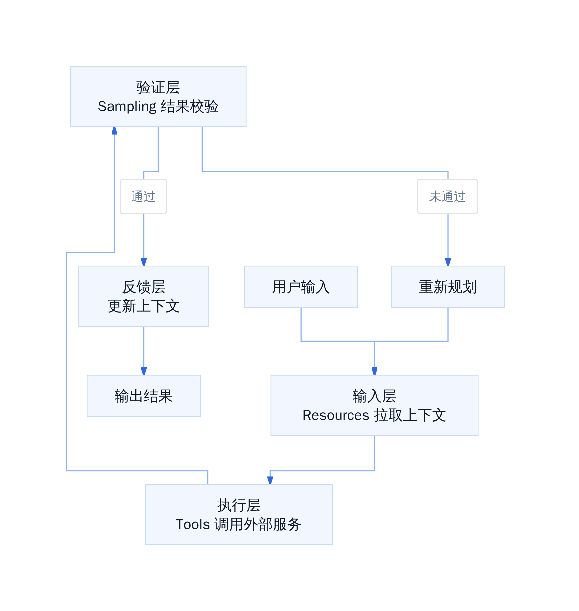 MCP 四环节工作流