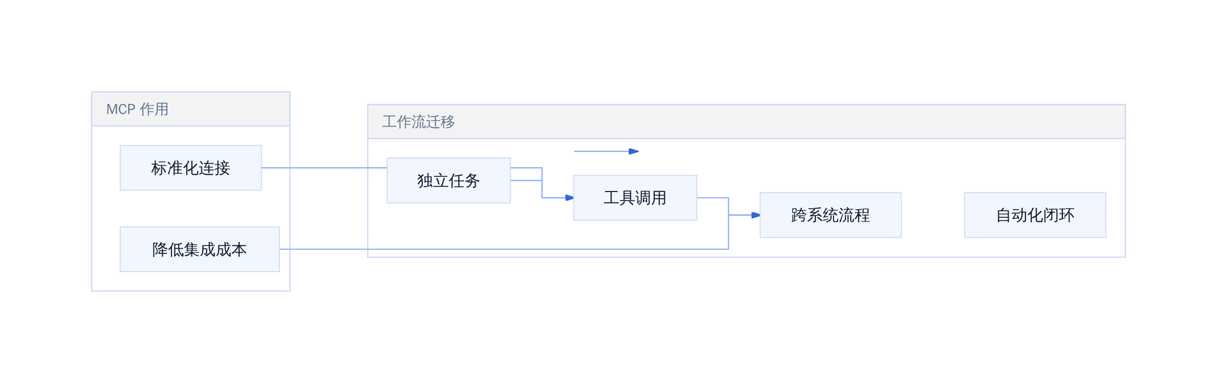 MCP 价值闭环