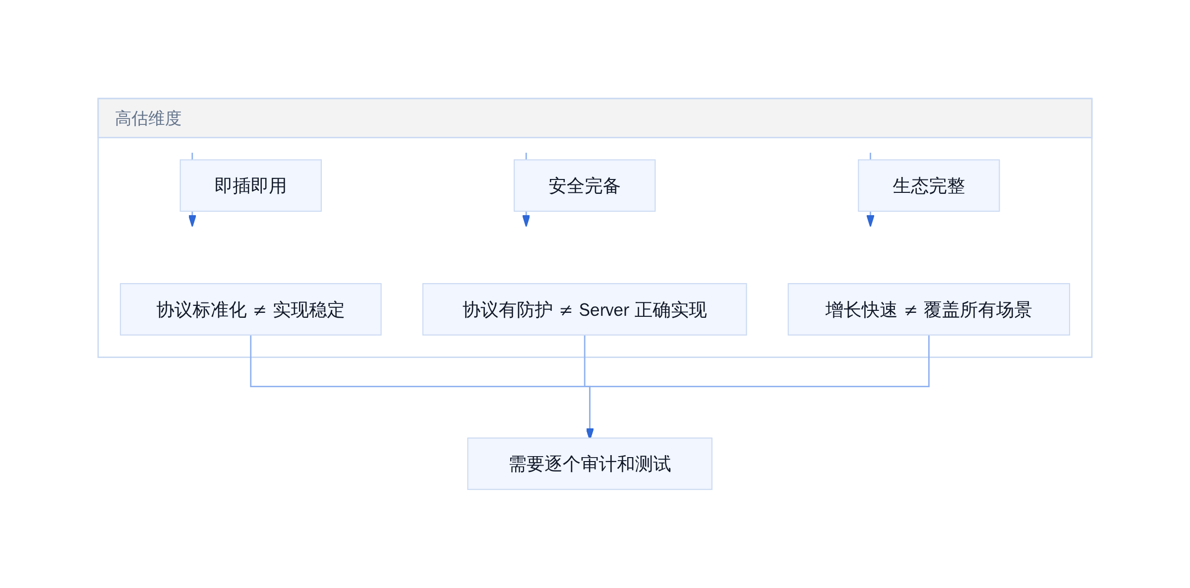 MCP 落地常见高估点