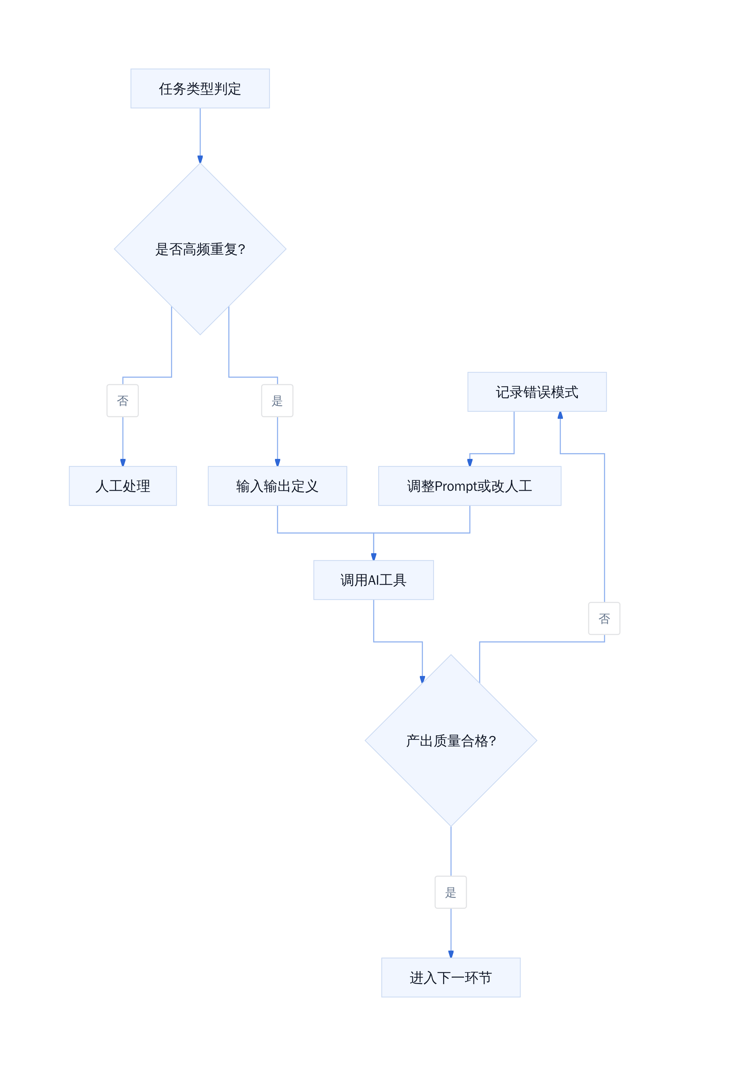 AI辅助开发 playbook 模板