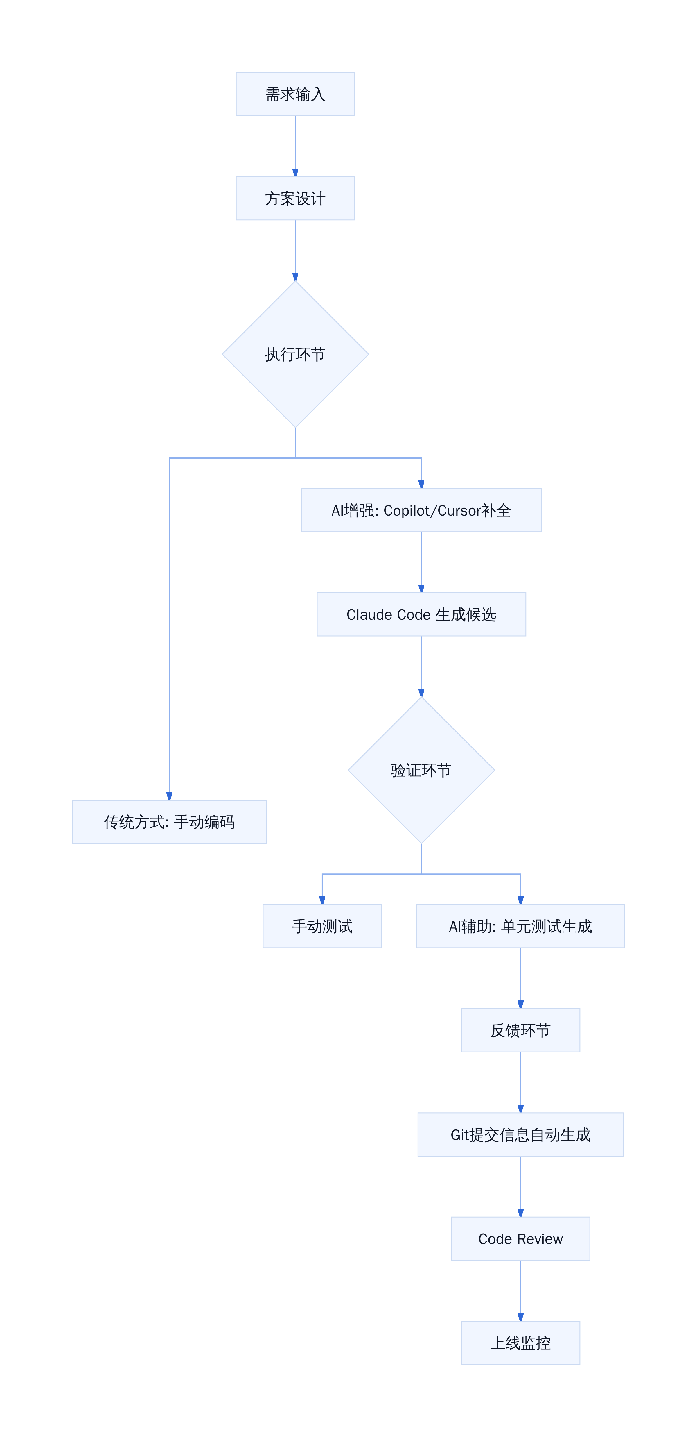 AI时代开发工作流重构