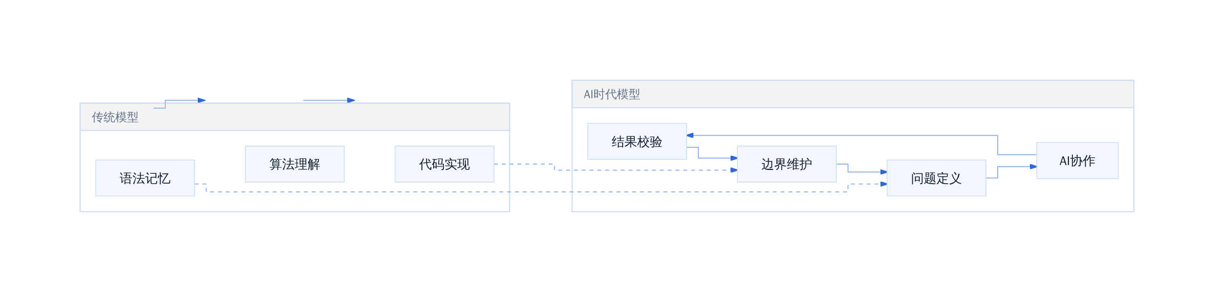 程序员能力模型的演进