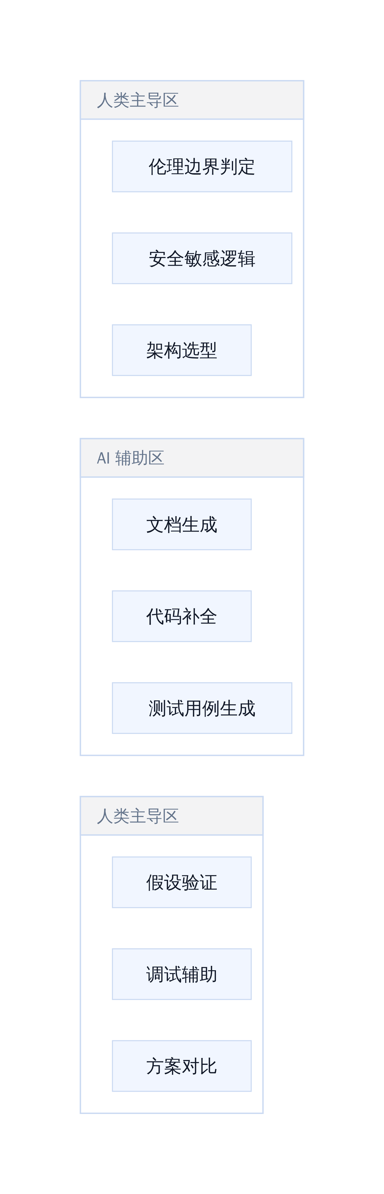 人机分工边界模型
