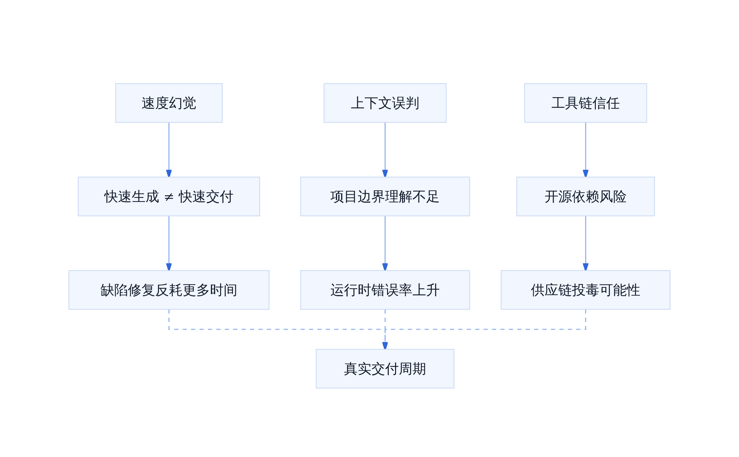 AI辅助开发的常见高估场景