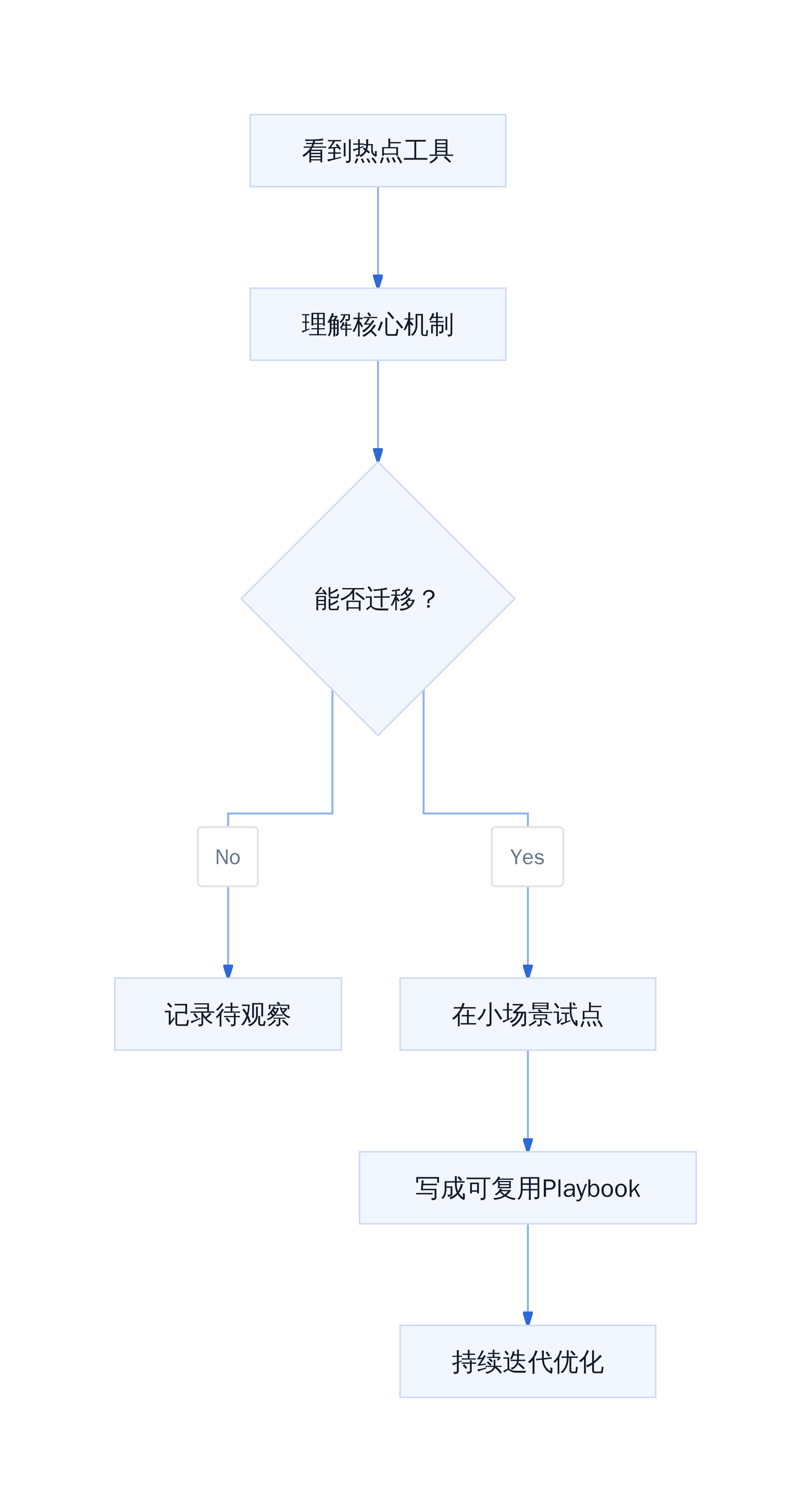 工作流复用的三个层次