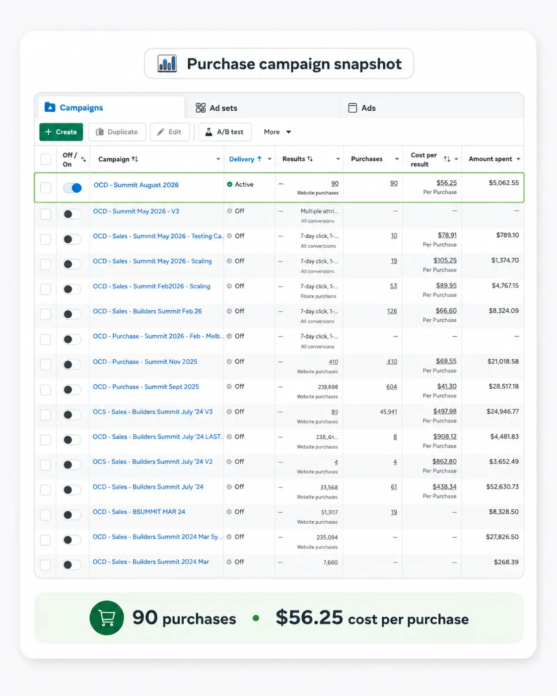 Construction purchase campaign results