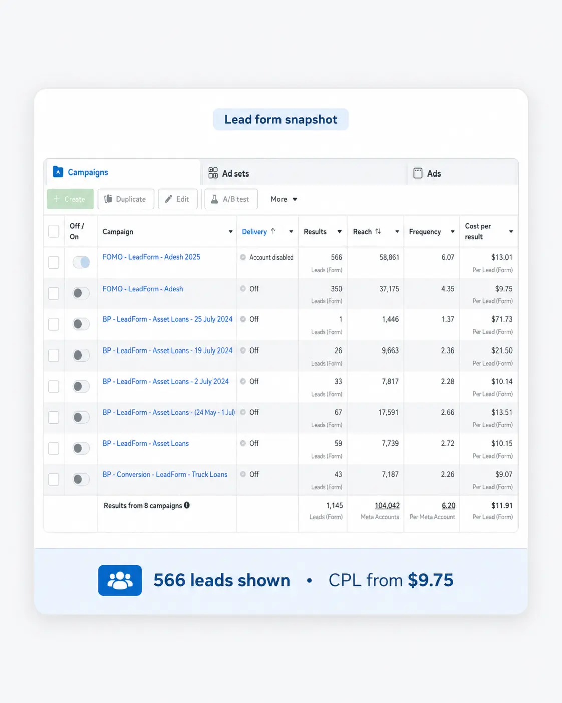Finance lead form campaign results