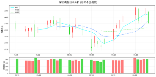 深证成指 技术分析 20260628.png