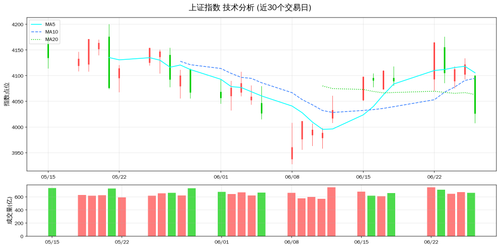 上证指数 技术分析 20260628.png