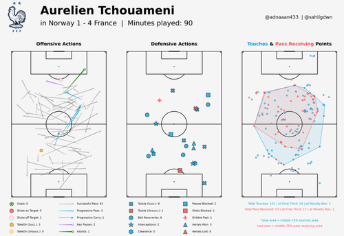 half tchouameni actions vs norway (1).png
