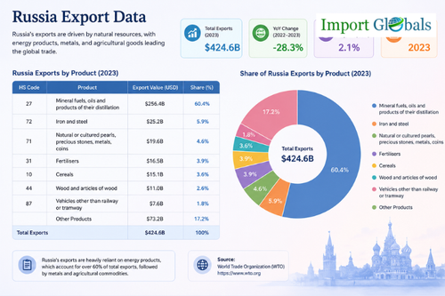 Russia Export Data.png