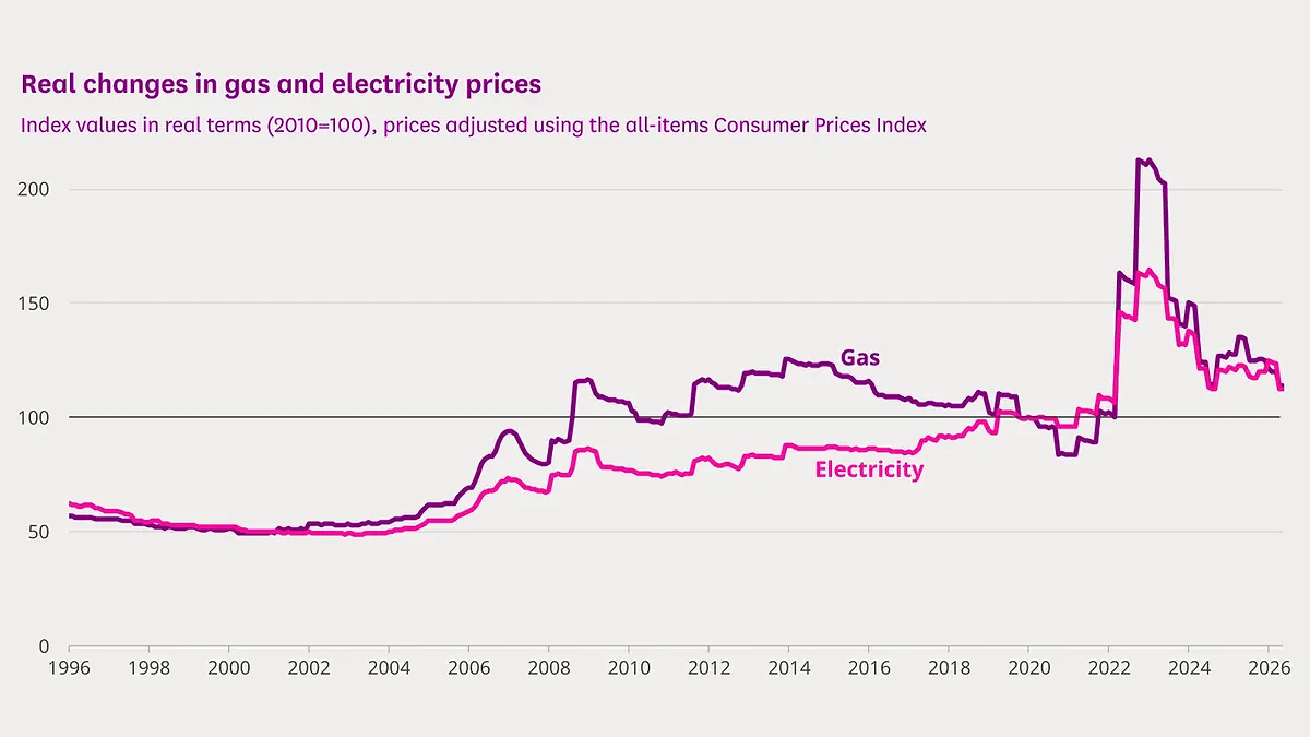 A graph showing real changes in gas and electricity prices in the UK