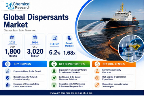 Dispersants Market.jpg