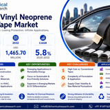 Vinyl Neoprene Foam Tape Market