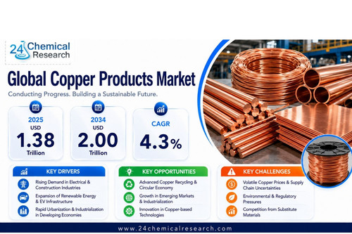Copper Products Market