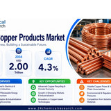 Copper Products Market