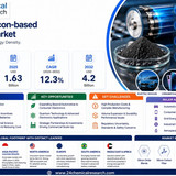 Silicon based Anode Market