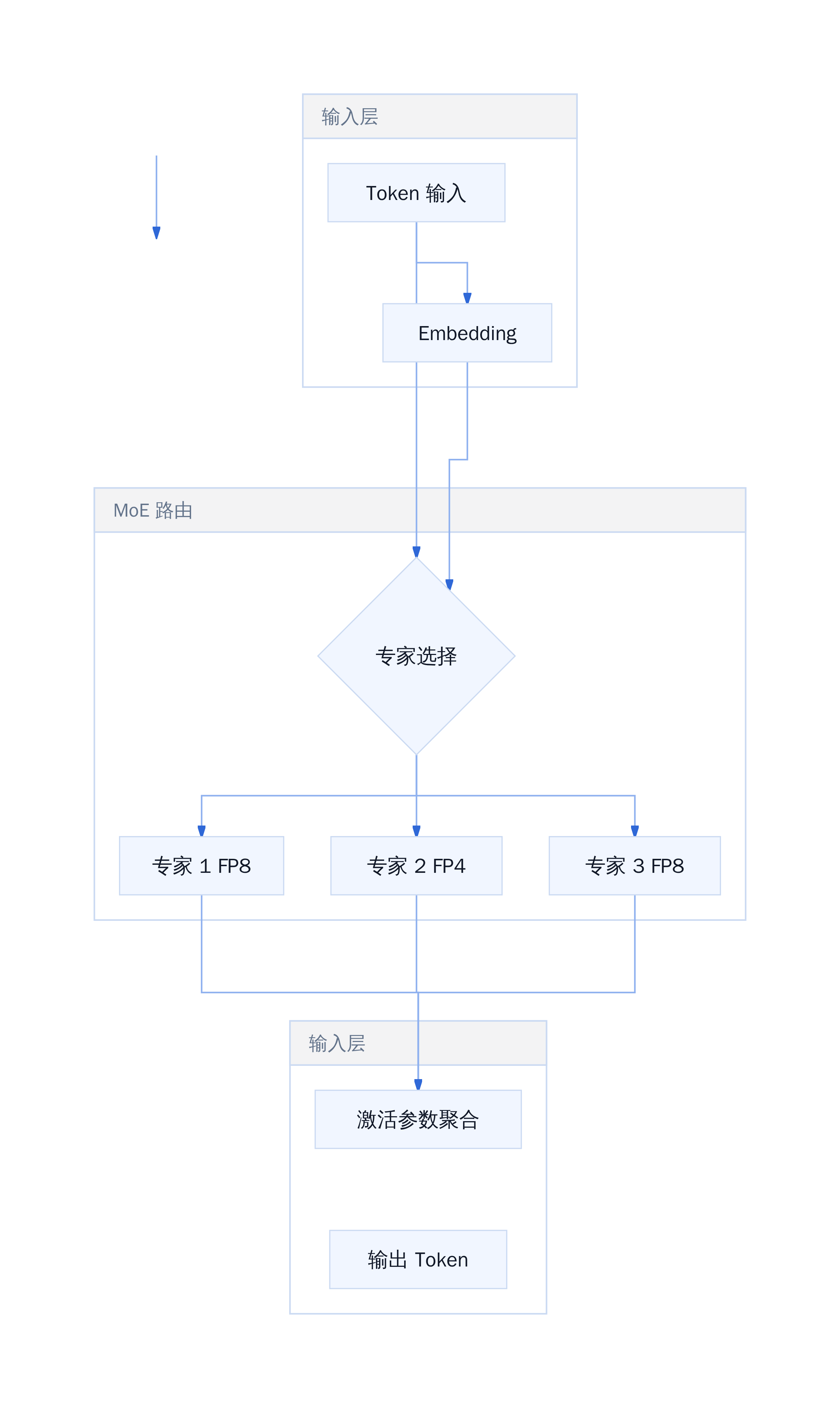 V4 Flash 精度分层架构