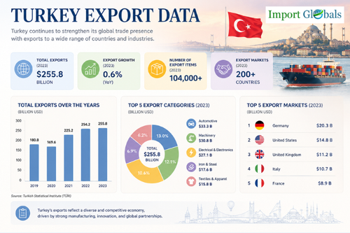 Turkey Export Data.png