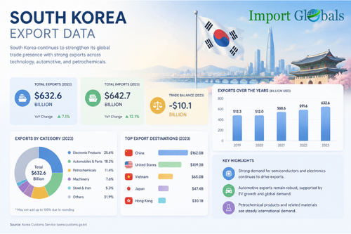 South Korea Export Data.png