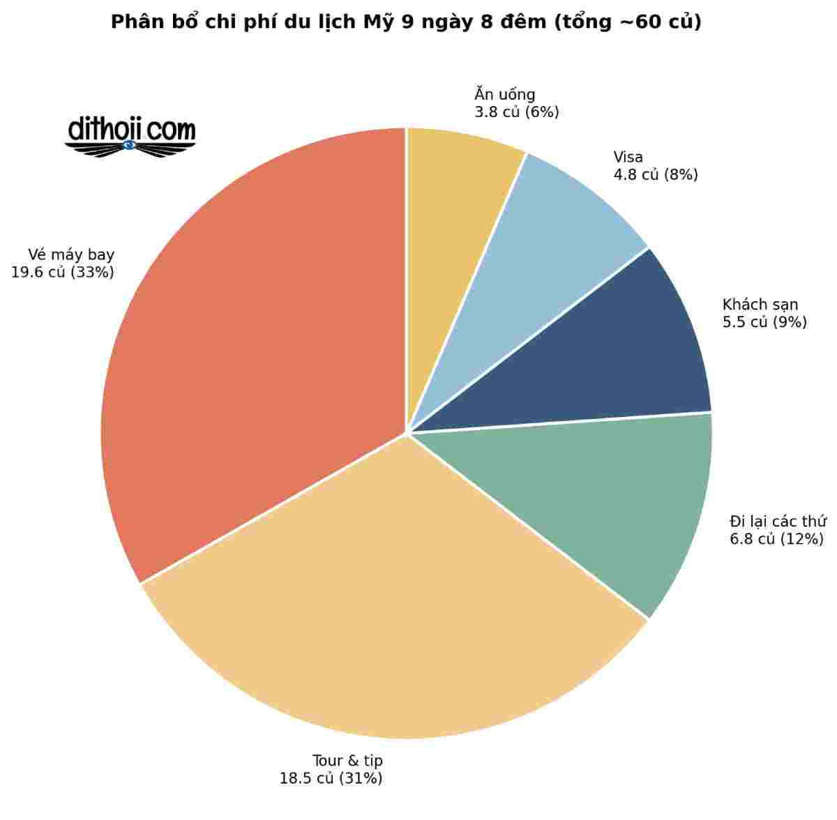 Chi phí du lịch Mỹ