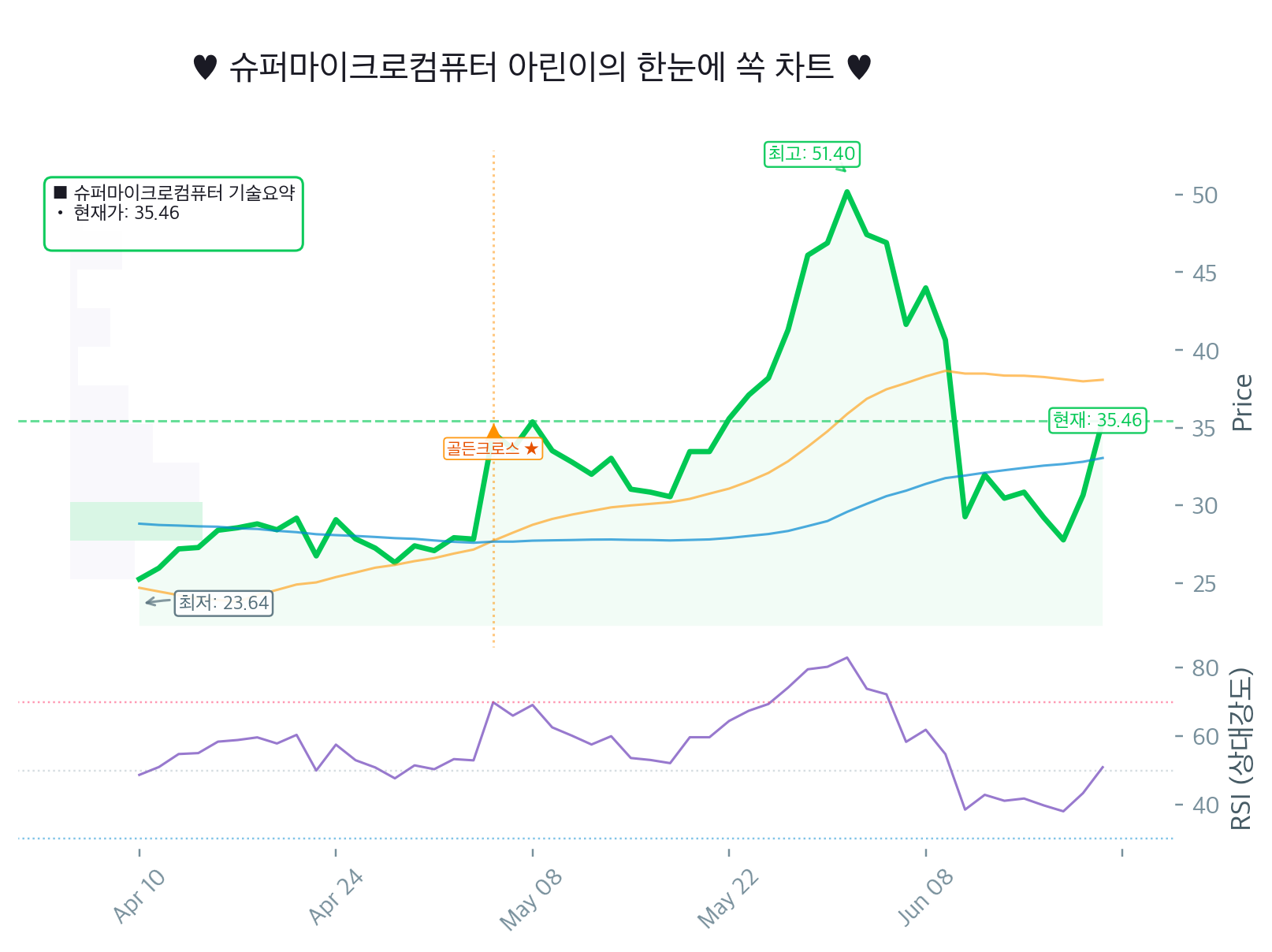 슈퍼마이크로컴퓨터(SMCI) 20일선 아래로 밀렸는데 RSI는 중립? 15% 급등 뒤 지금 들어가도 되나 아린이 긴급 점검! 🚨 Chart