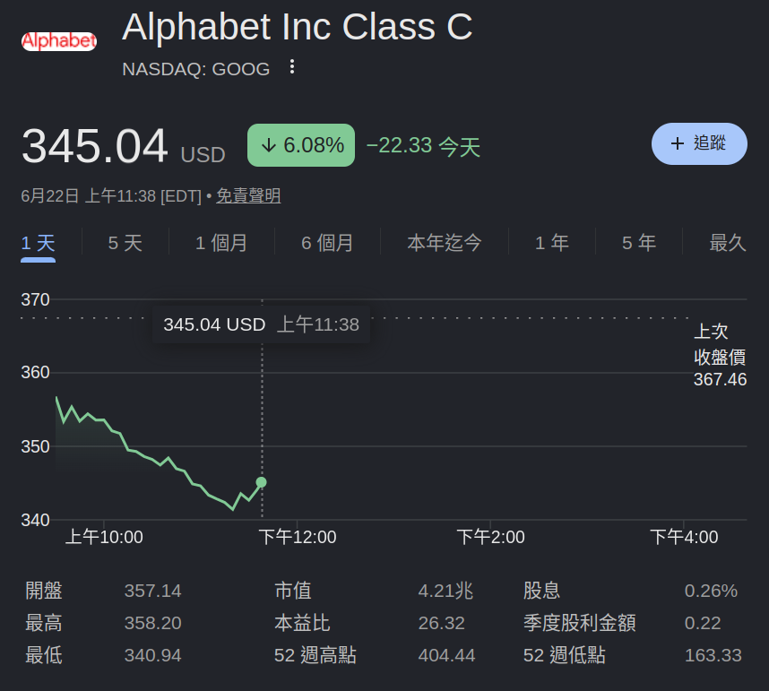 [新聞] Alphabet股價今日為何大跌？ - 股票 - PTT.BEST 批踢踢爆文