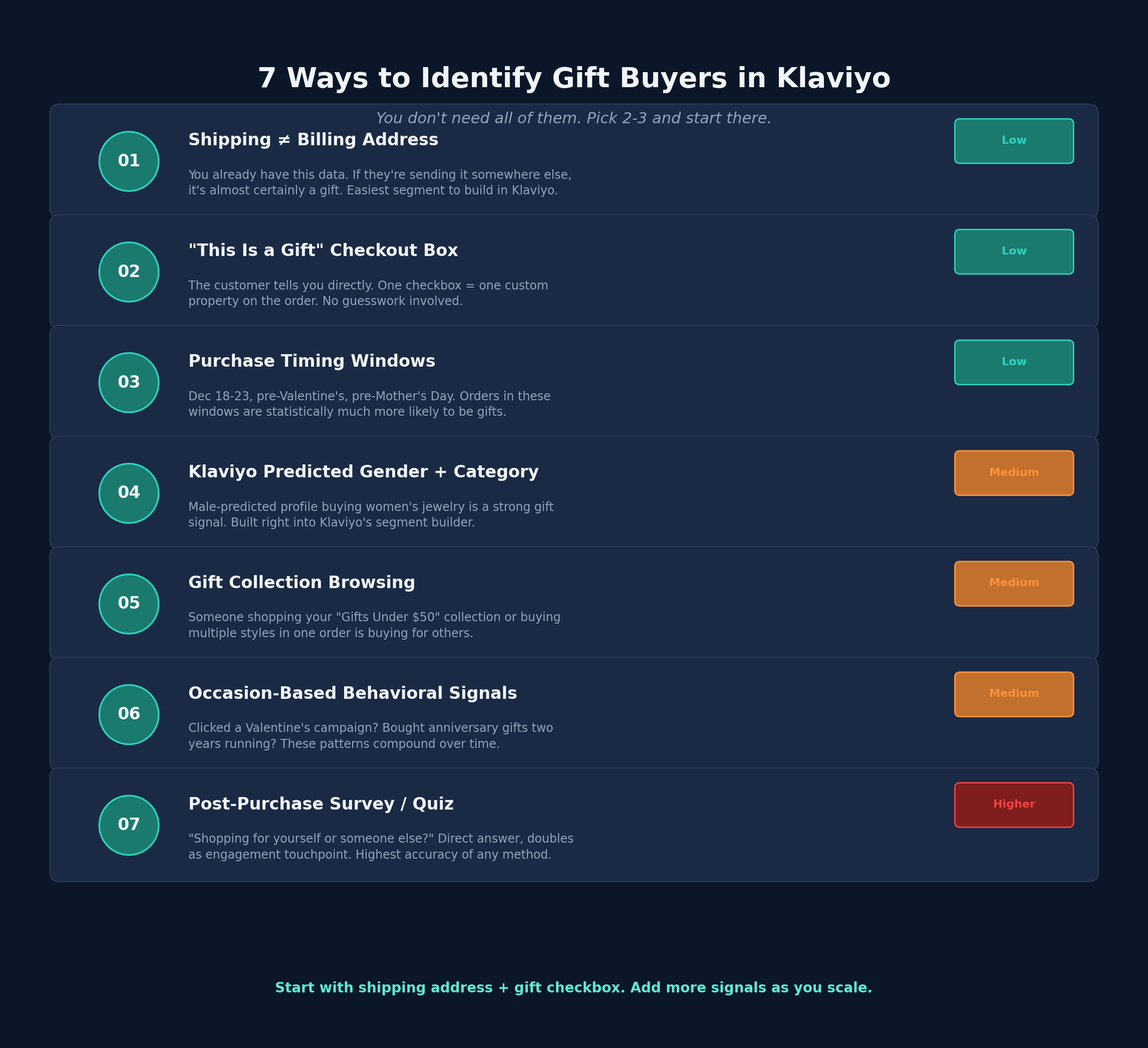 7 Ways to Identify Gift Buyers in Klaviyo - segmentation methods with effort levels