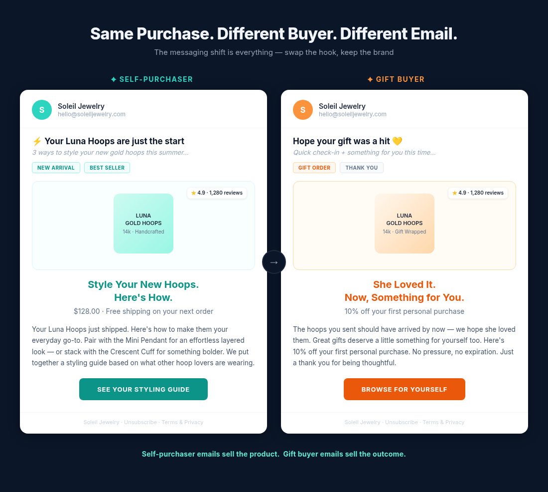Same Purchase Different Buyer Different Email - side by side comparison of self-purchaser vs gift buyer email content