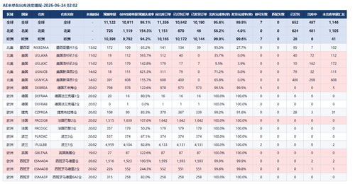 ae table.2