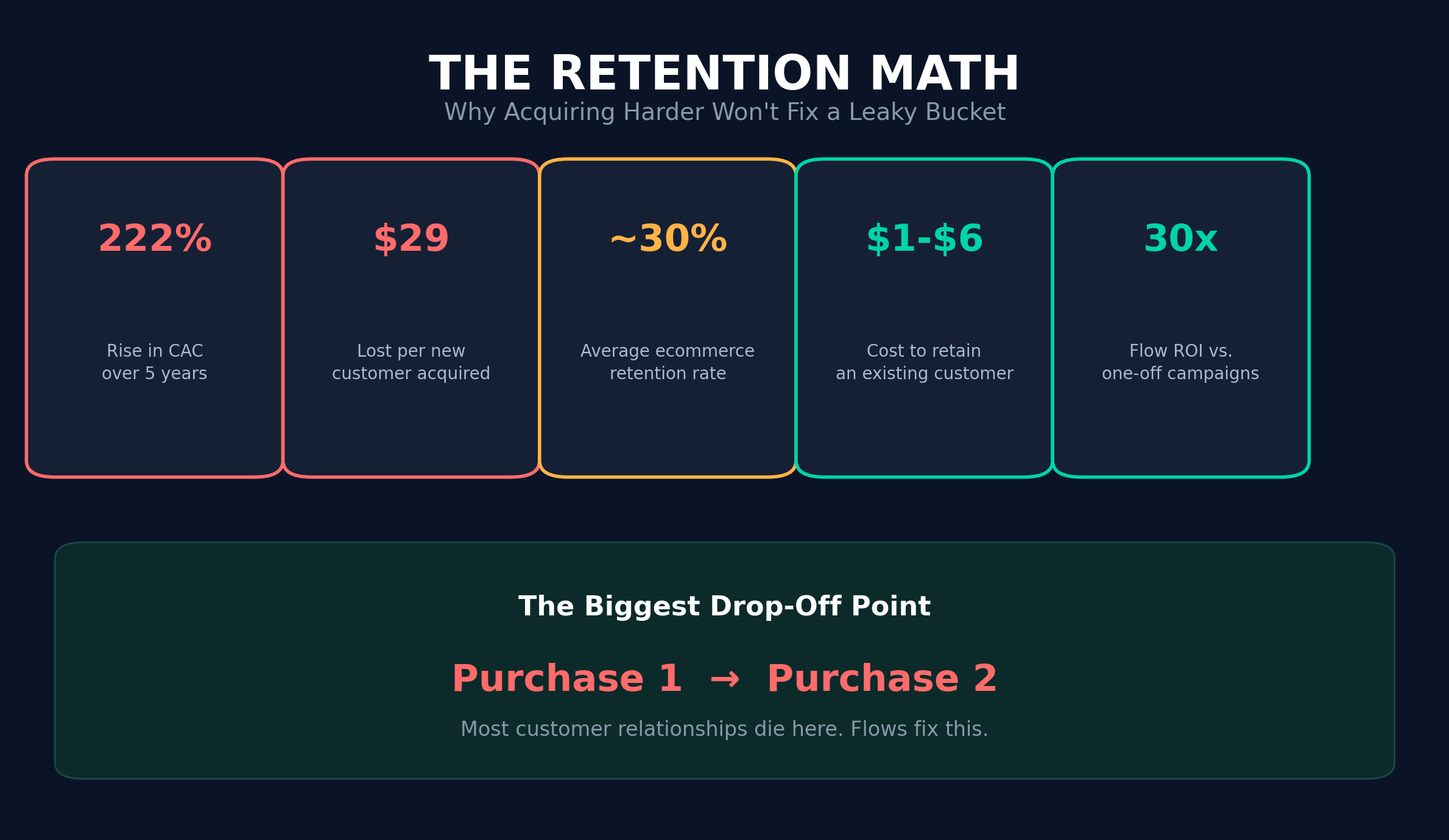 The Retention Math - CAC up 222%, $29 lost per new customer, 30% average retention rate, $1-$6 to retain, flows generate 30x ROI