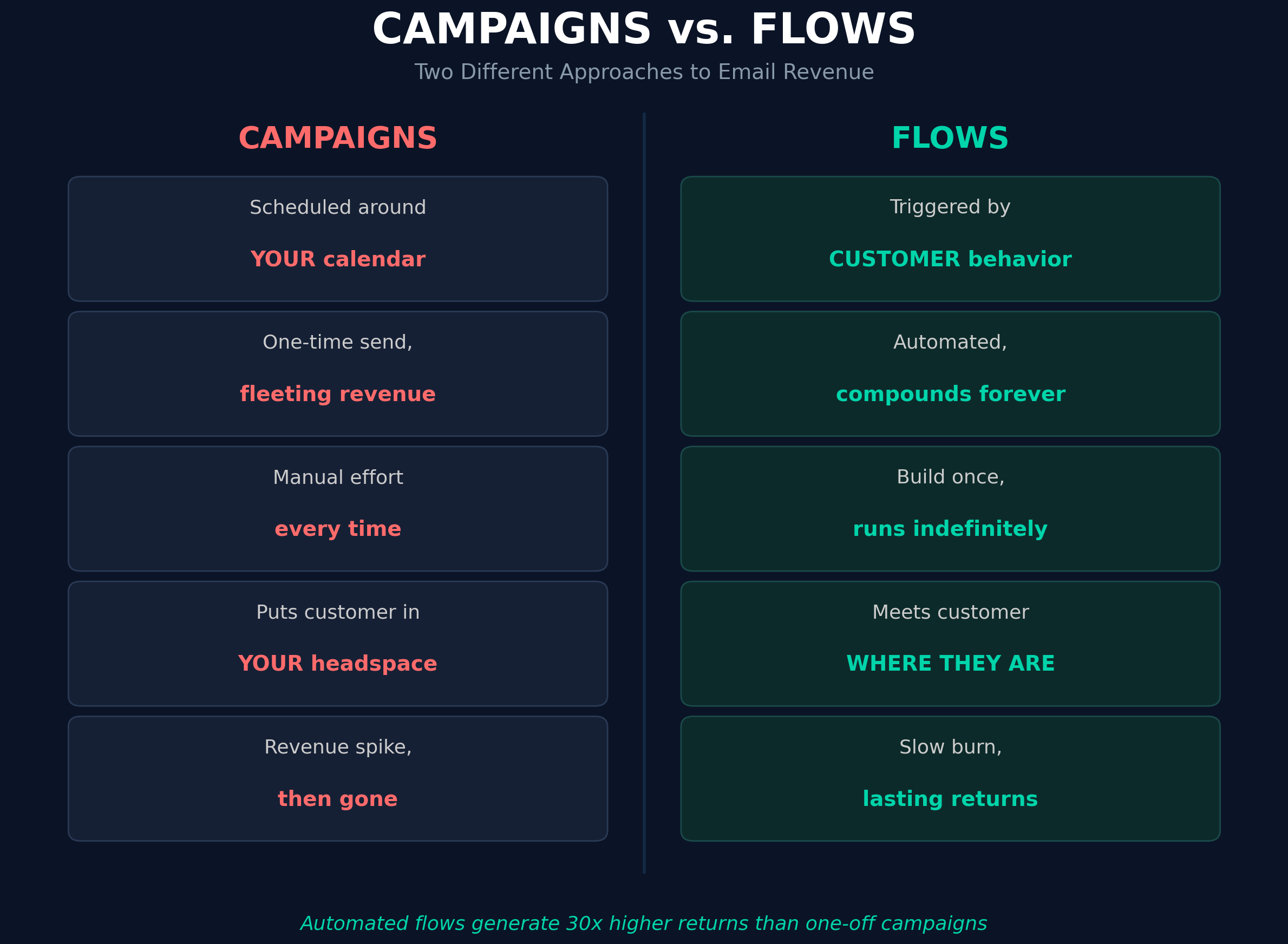 Campaigns vs Flows comparison - campaigns are scheduled around your calendar with fleeting revenue, flows are triggered by customer behavior and compound forever