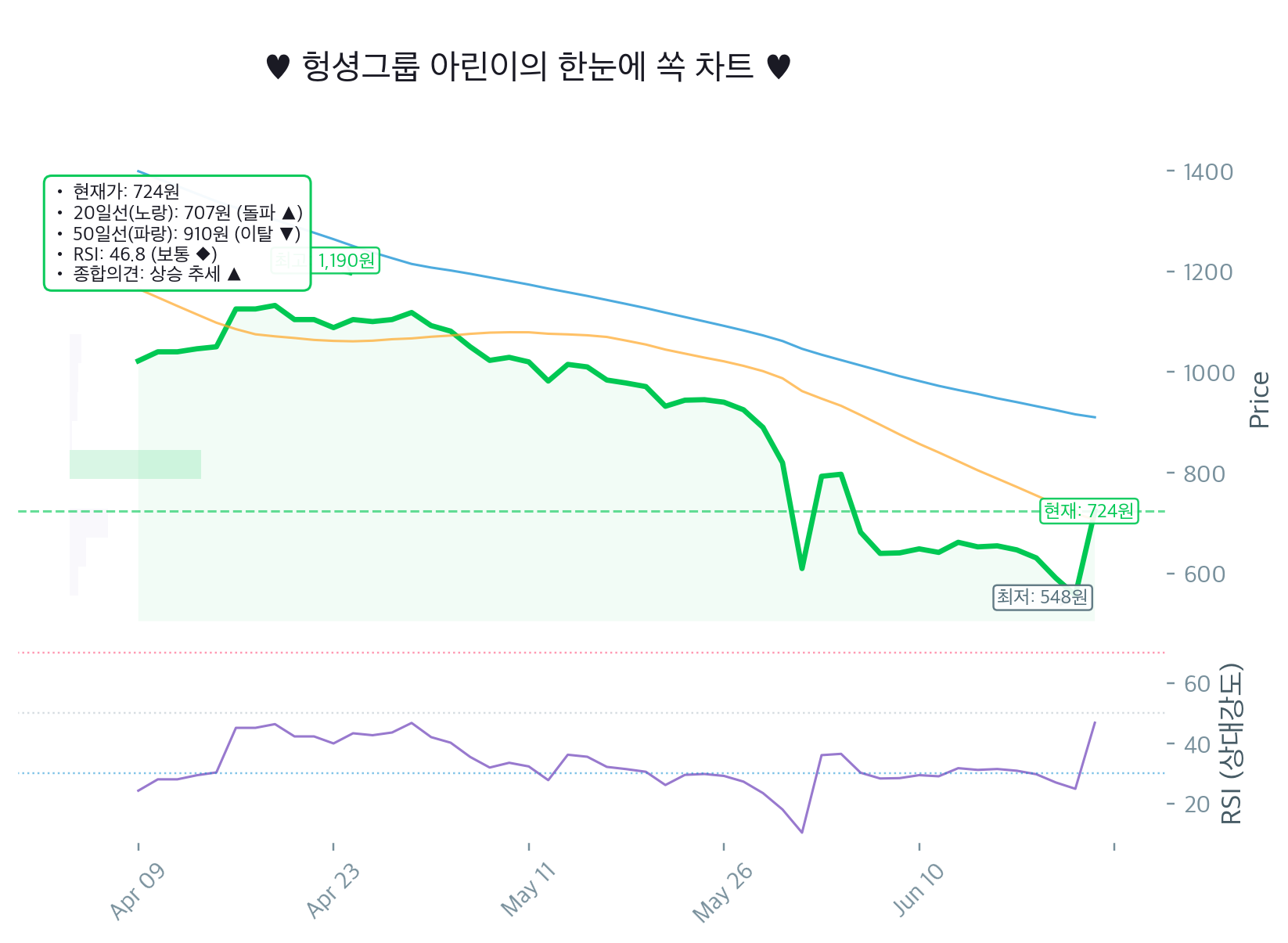 헝셩그룹(900270.KQ) 29.98% 상한가 질주인데 RSI는 아직 중립? 지금 들어가면 진짜 풀매수 각일까ㅋㅋ 아린이 긴급 점검! 🚨 Chart