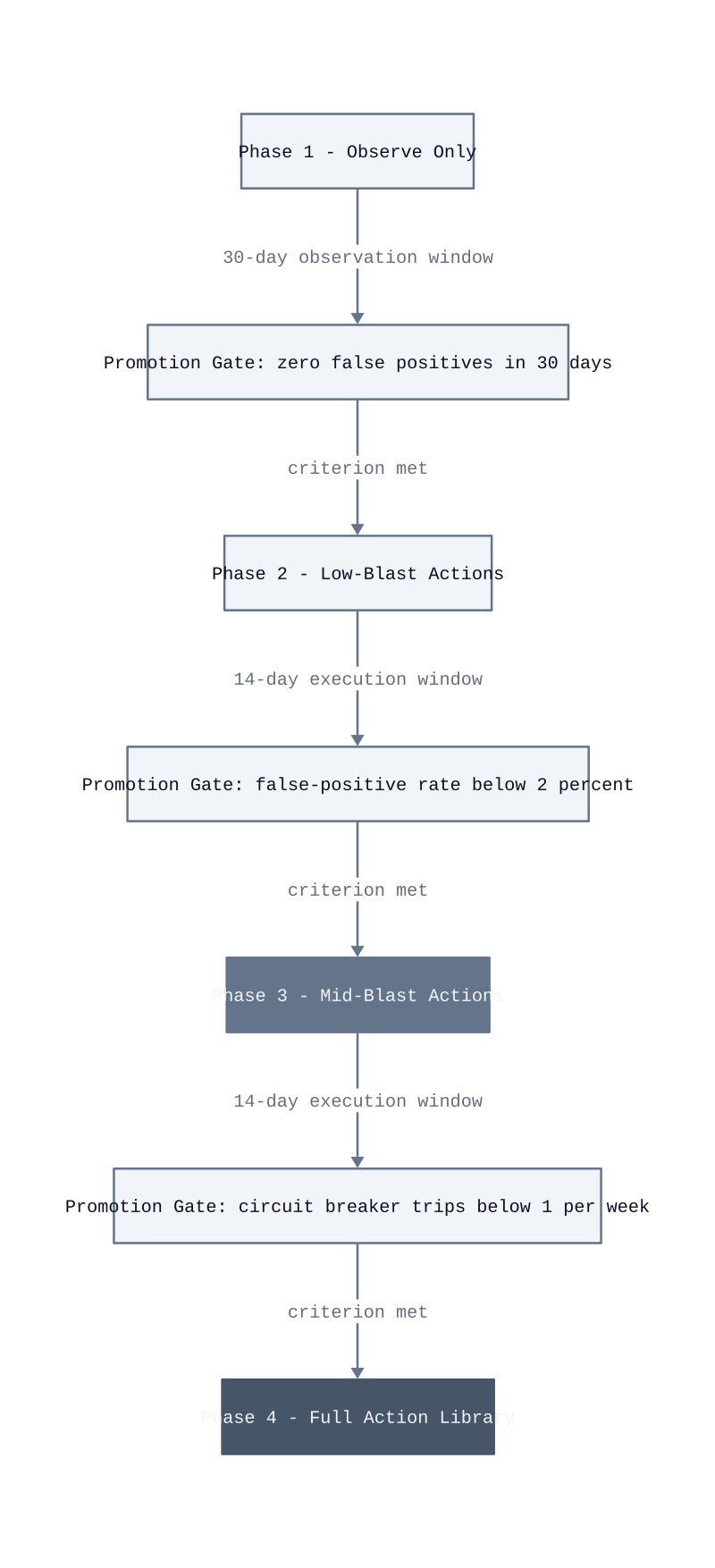 Architecture diagram