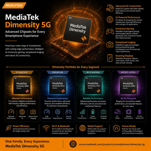 MediaTek Dimensity 5G: Powering Next-Generation Smartphones with AI, Gaming, and Advanced Connectivi.jpg
