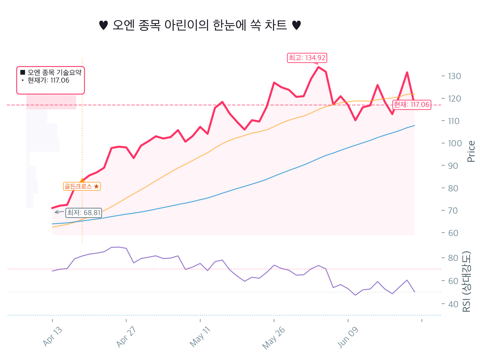 오엔(ON) 20일선 아래로 밀렸는데 RSI는 중립? 지금은 공포에 줍줍 vs 관망 갈림길이쥬ㅋㅋ 🚨 Chart