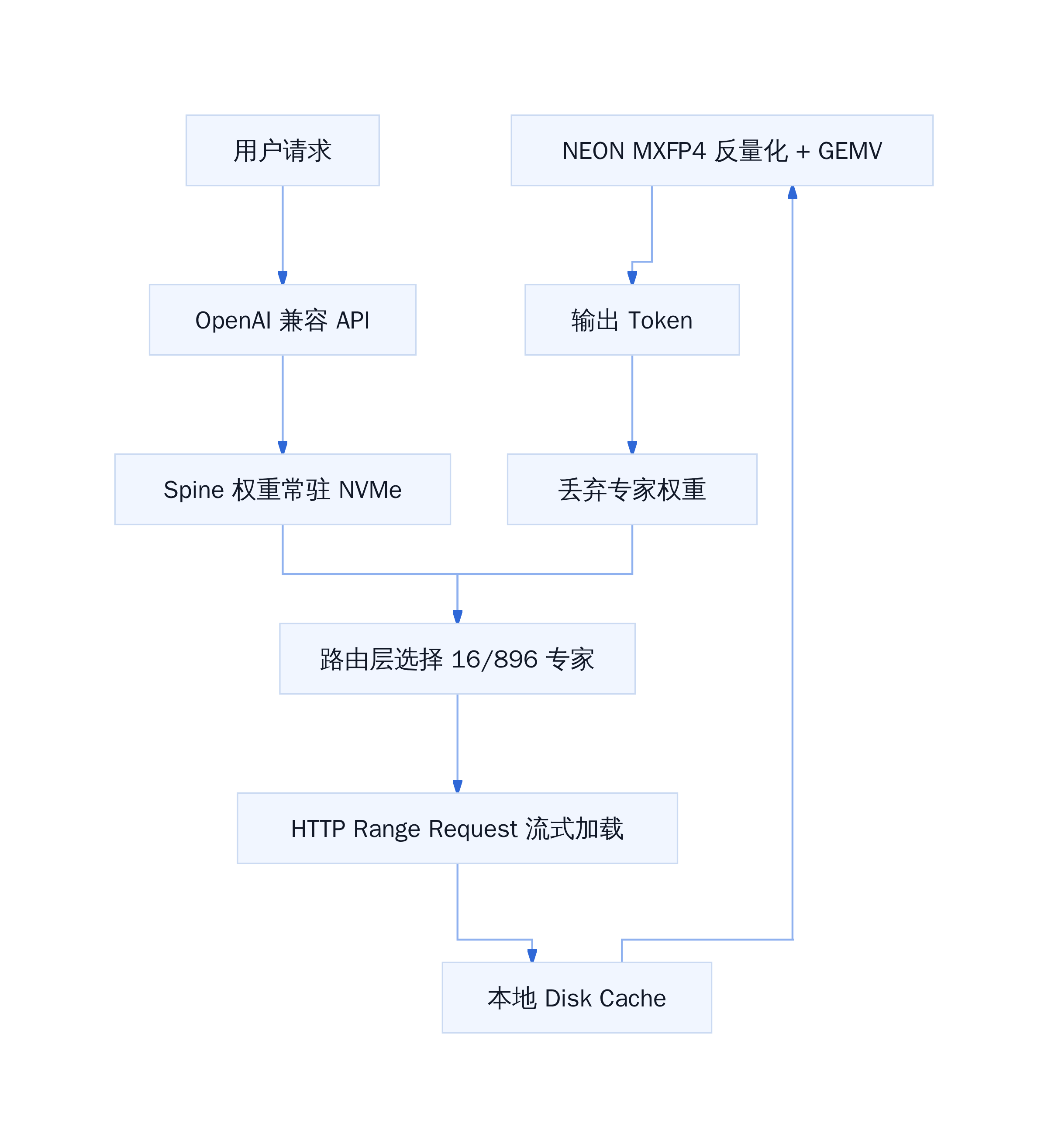 Deltafin 流式推理架构