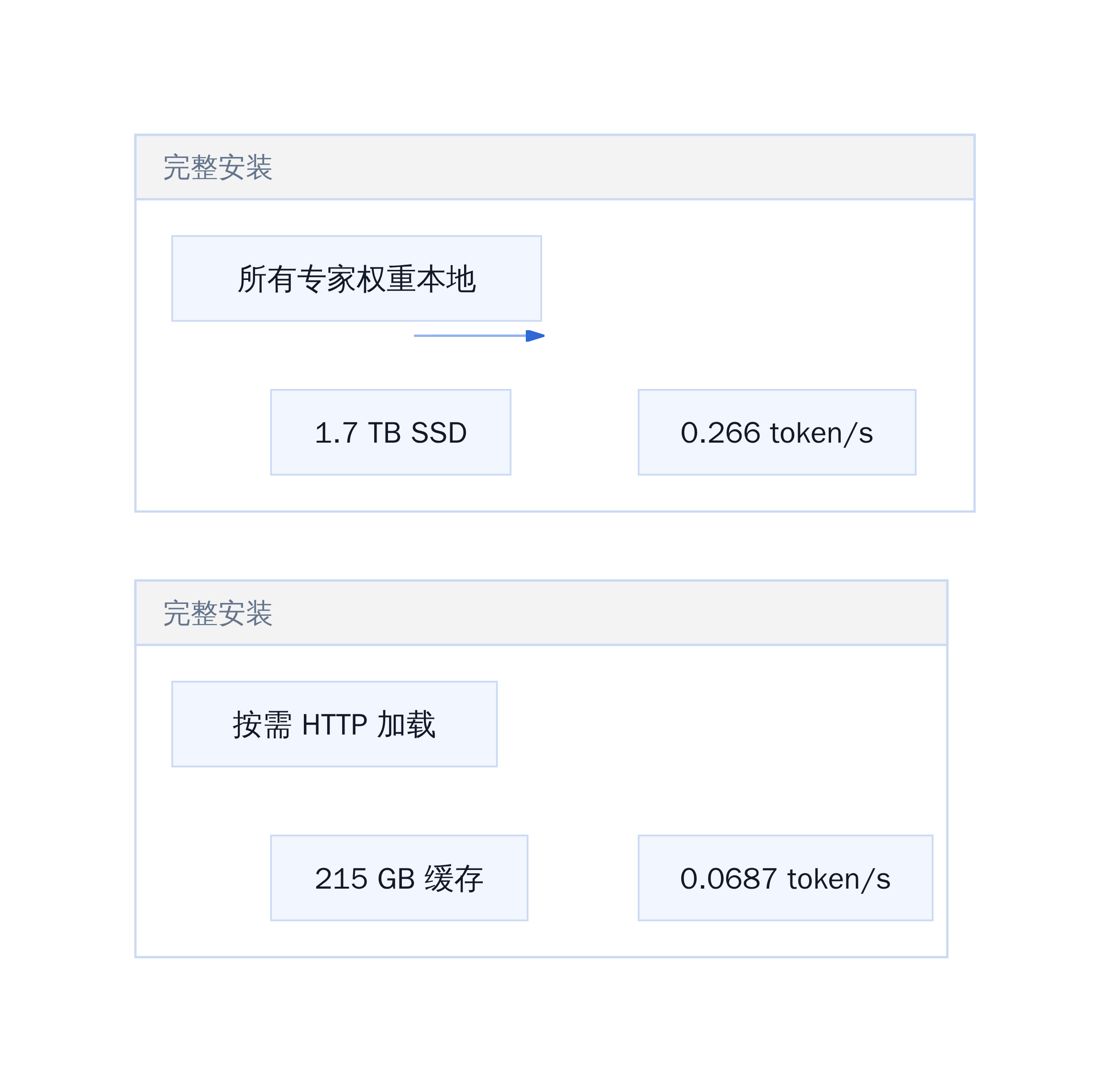 完整安装 VS 流式模式对比