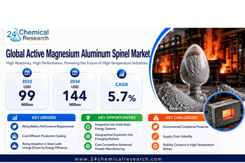 Active Magnesium Aluminum Spinel Market.jpg