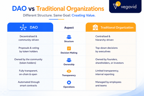 DAO vs Traditional Organizations.png