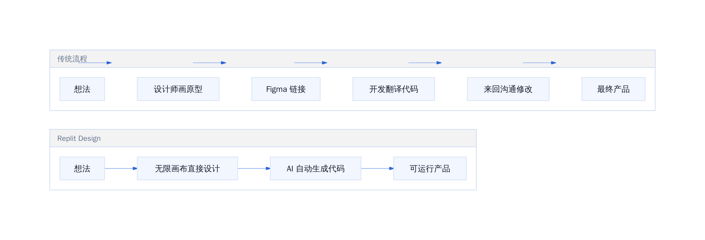 传统设计到代码流程 VS Replit Design 流程