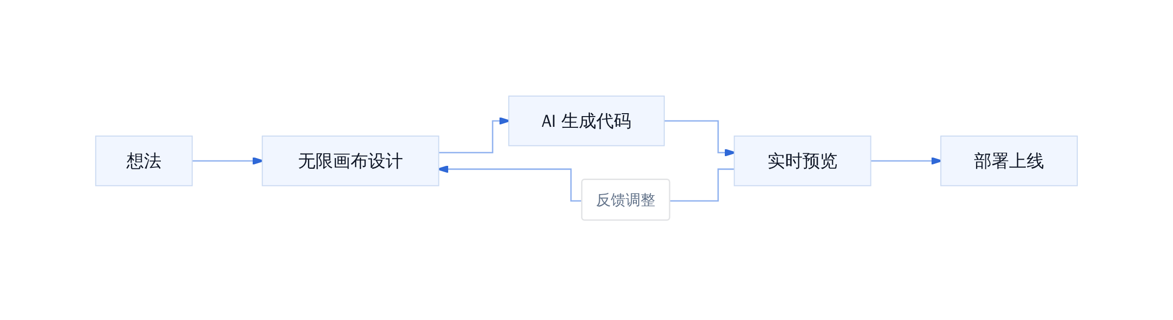 Replit Design 工作流