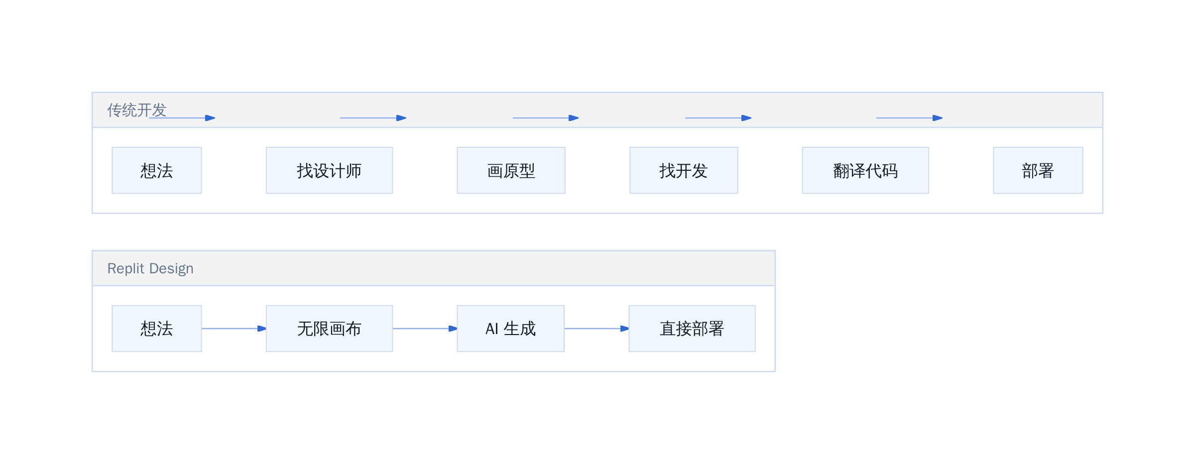 传统开发 VS Replit Design