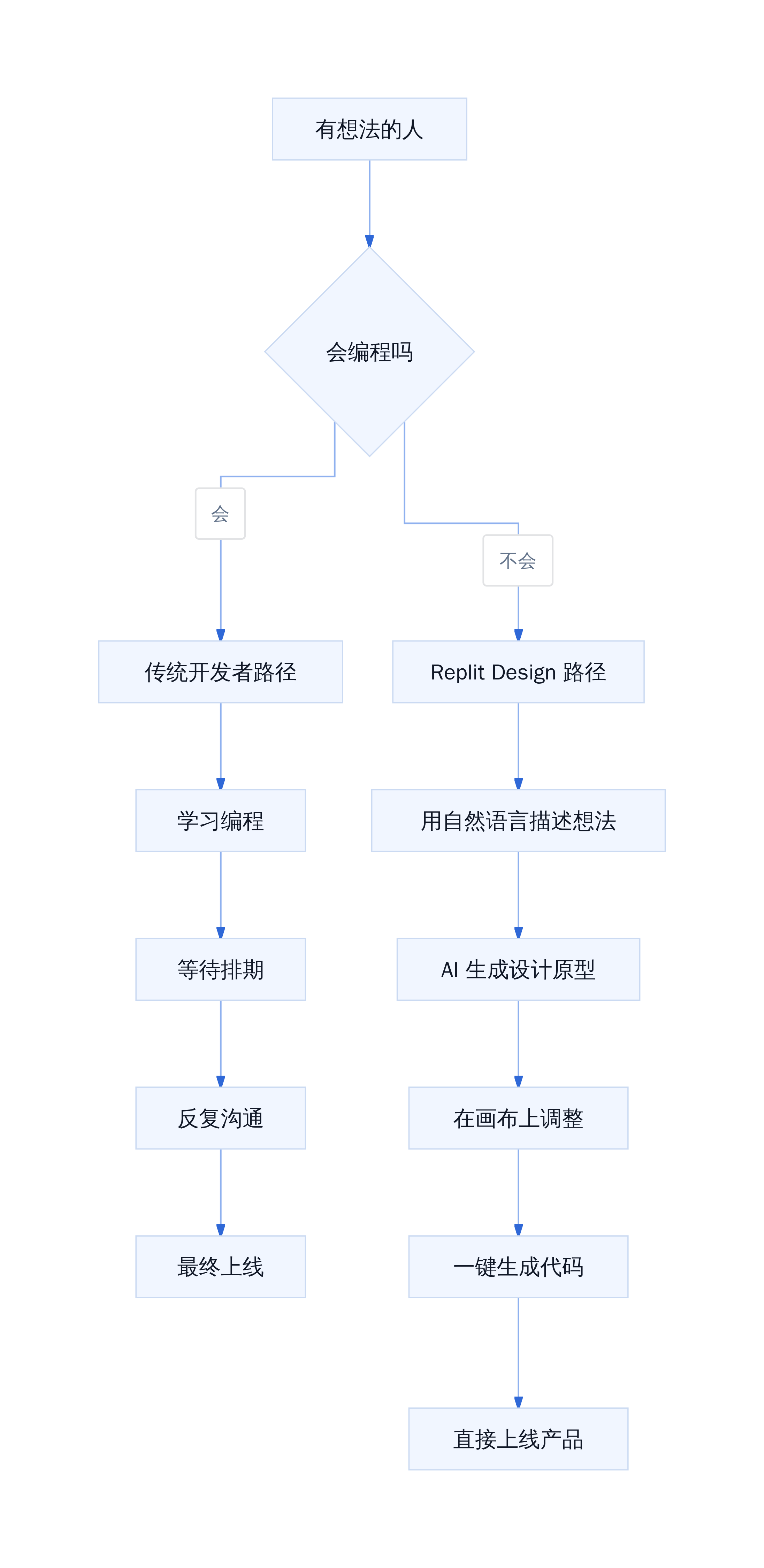 创造者阶级崛起路径