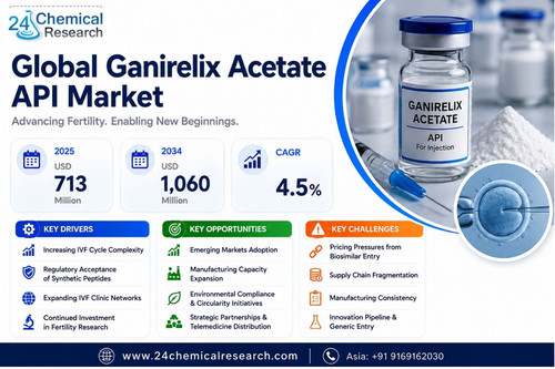 Ganirelix Acetate API Market.jpg
